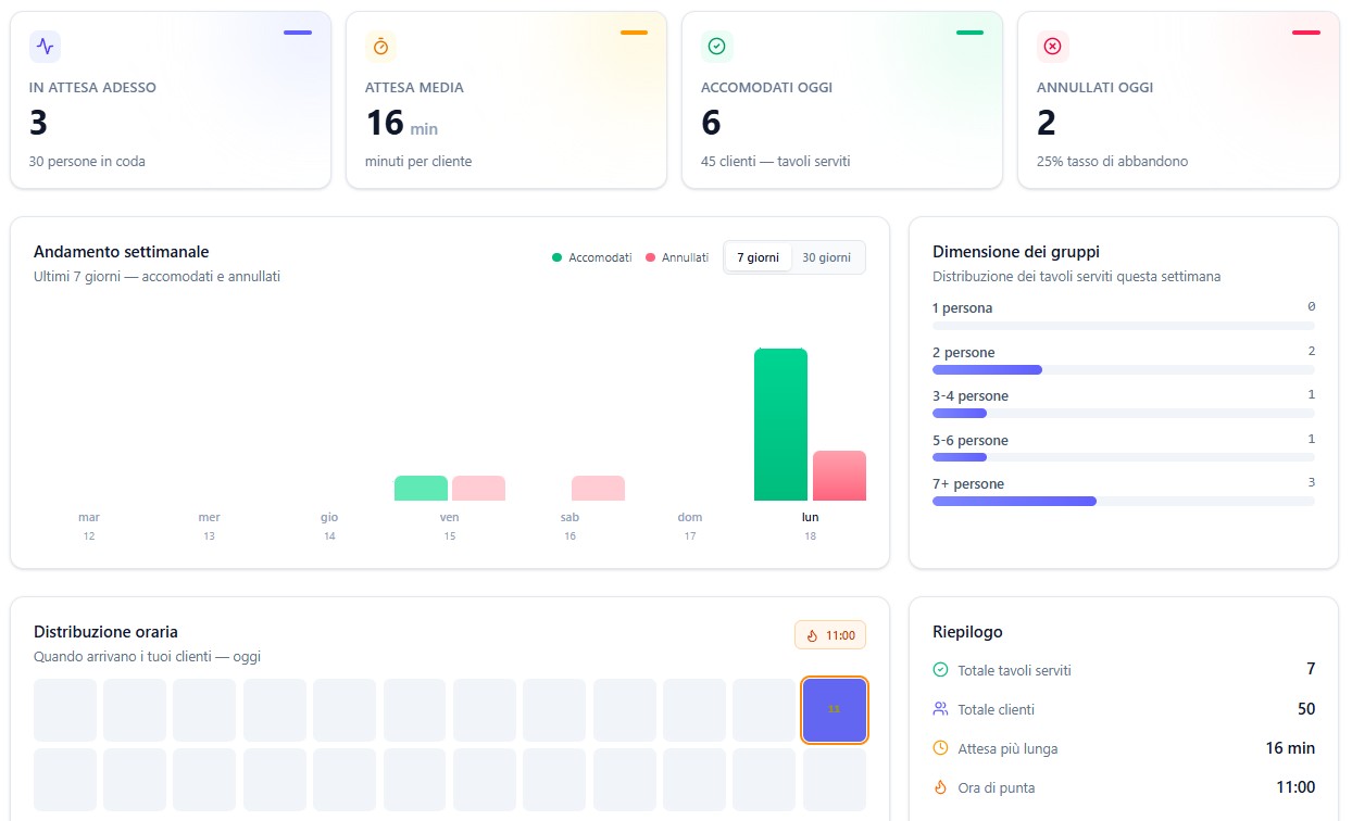 Dashboard di gestione della lista d'attesa